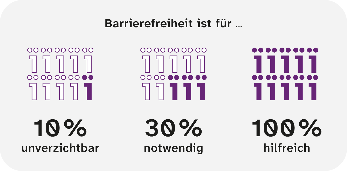 Barrierefreiheit ist für 10 % der Menschen unverzichtbar, für 30 % notwendig und für 100 % hilfreich.