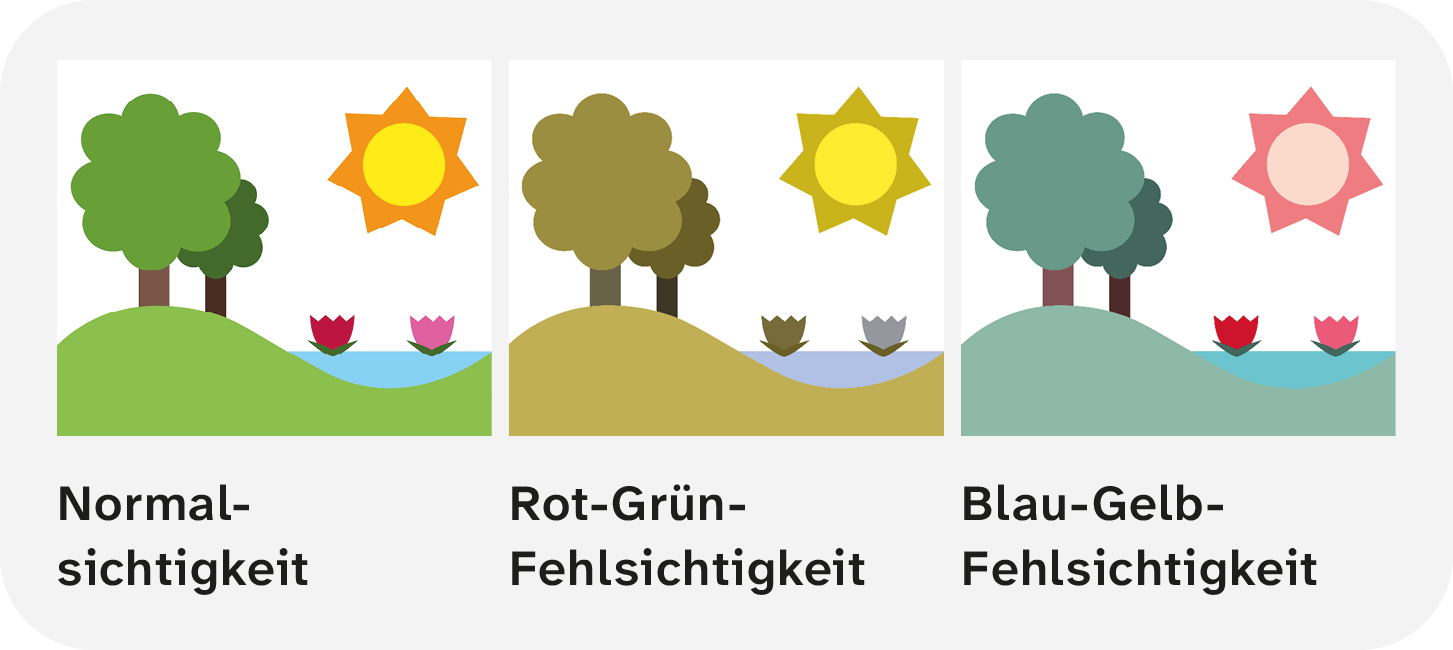 Übersicht verschiedener Formen von Farbfehlsichtigkeit.