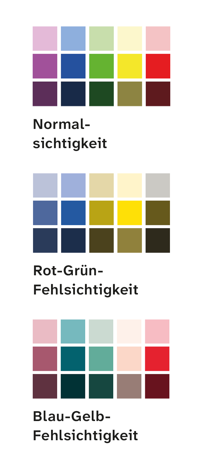 Vergleich verschiedener Farbfehlsichtigkeiten.